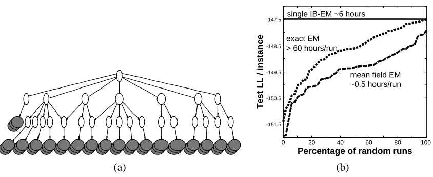 Figure 6: (a) A structure constructed by the biological expert for the Yeast data set based on prop-erties of different experiments