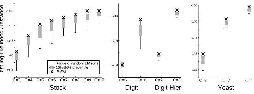 Figure 7: Comparison of log-likelihood per instance test performance of the IB-EM algorithm(black ’X’) and 50 runs of EM with random starting points