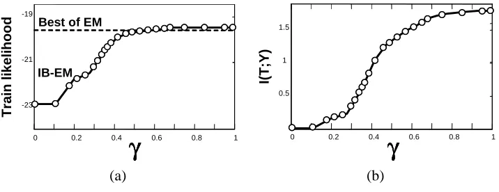 Figure 8: The continuation process for a Naive Bayes model on the Stock data set. (a) Shows theprogress of training likelihood as a function of γ compared to the best of 50 EM randomruns