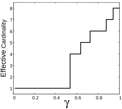 Figure 9: Effective cardinality as a function of γ during the learning process for the Stock data setusing a Naive Bayes model