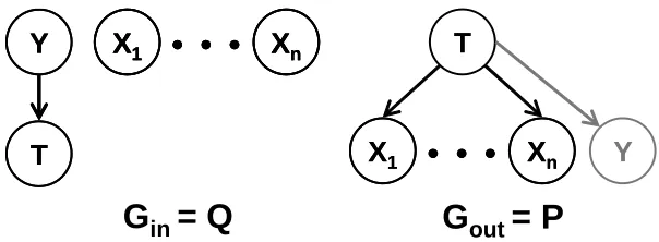 Figure 1: Deﬁnition of Gin and Gout for the multivariate information bottleneck framework