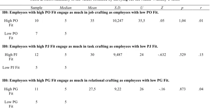 Table 2. Short summary of the values obtained by carrying out the Mann-Whitney U tests
