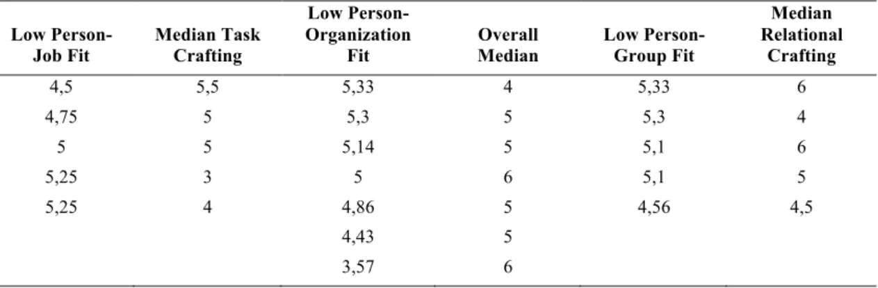 Table 1. Experts who perceived high fits on the dimensions of Person-Environment fit and their scores on  job crafting