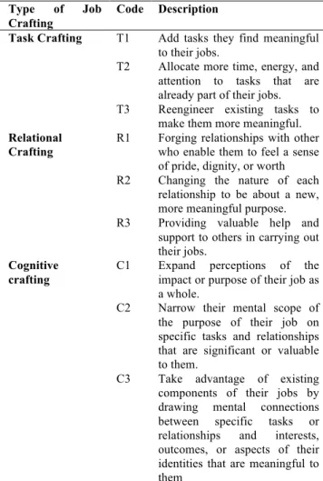 Table 1: Codes for job crafting, based upon Berg, Dutton, &amp;  Wrzesniewski (2013) 