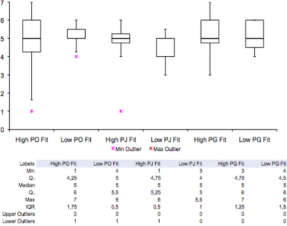 Figure 1 gives the graphical representation of the high and low  Person-Job  -,  Person-Organization  –  and  Person-Group  fit  and  the  distribution  of  the  degree  to  which  the  experts  in  these  groups are willing to engage in job crafting