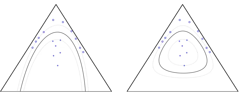 Figure 3: Example decision boundaries using support vector machines with information diffusionkernels for trinomial geometry on the 2-simplex (top right) compared with the standardGaussian kernel (left).
