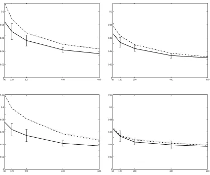 Figure 7: Experimental results on the Reuters corpus, using SVMs for linear (dotted) and Gaussian(dash-dotted) kernels, compared with the diffusion kernel (solid)