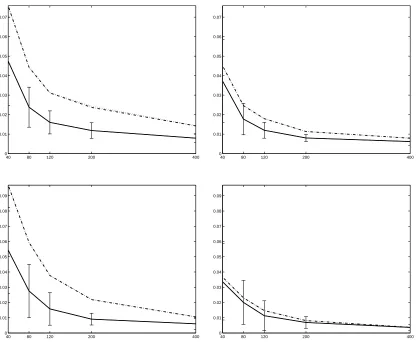 Figure 8: Experimental results on the Reuters corpus, using SVMs for linear (dotted) and Gaussian(dash-dotted) kernels, compared with the diffusion (solid)