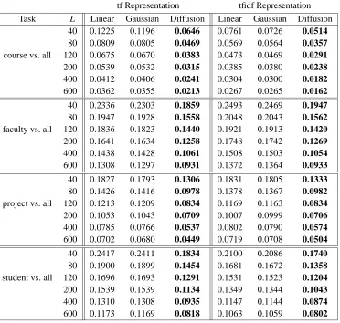 Table 1: Experimental results on the WebKB corpus, using SVMs for linear, Gaussian, and multi-nomial diffusion kernels