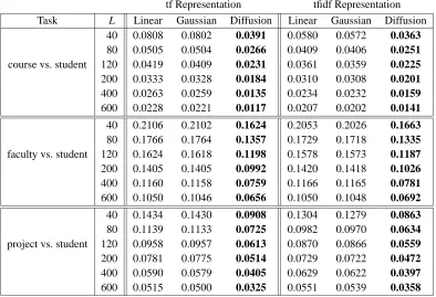 Table 2: Experimental results on the WebKB corpus, using SVMs for linear, Gaussian, and multi-nomial diffusion kernels