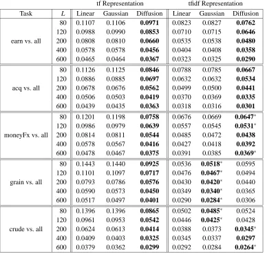 Table 3: Experimental results on the Reuters corpus, using SVMs for linear, Gaussian, and multi-nomial diffusion kernels
