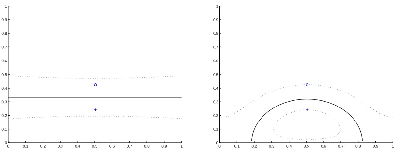 Figure 1: Example decision boundaries for a kernel-based classiﬁer using information diffusionkernels for spherical normal geometry with d = 2 (right), which has constant negativecurvature, compared with the standard Gaussian kernel for ﬂat Euclidean space