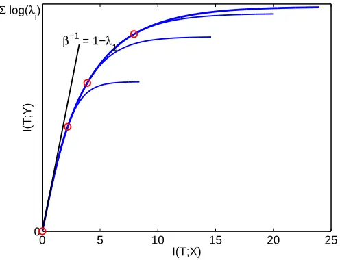 Figure 3: GIB information curve obtained with four eigenvalues λi = 0.1,0.5,0.7,0.9. The informa-tion at the critical points are designated by circles