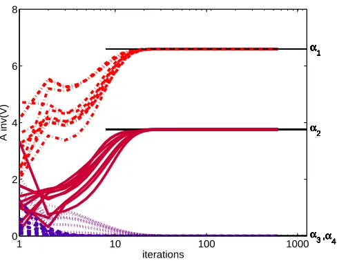 Figure 4: The norm of projection on the four eigenvectors of Σx|yΣ−1x , as evolves along the operationof the iterative algorithm