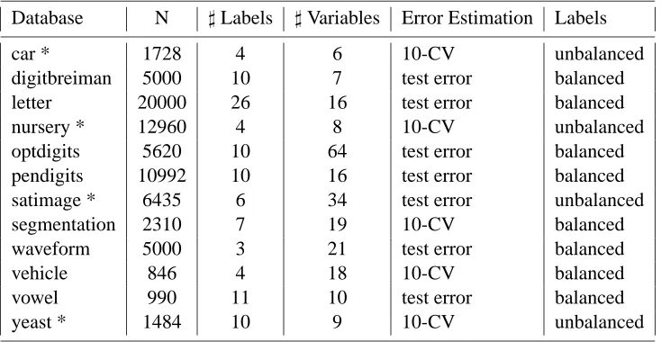 Table 1: Properties of the databases