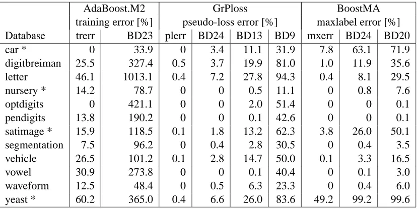 Table 2: Performance measures and their bounds in percent at the boosting round with minimaltraining error