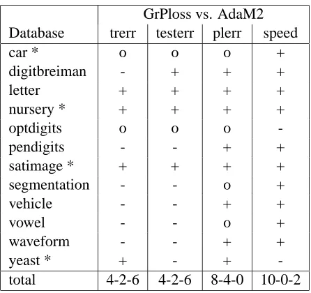 Table 3: Training and test error at the boosting round with minimal training error; bold and italicnumbers correspond to high(>5%) and medium(>1.5%) differences to the smallest of thethree error rates