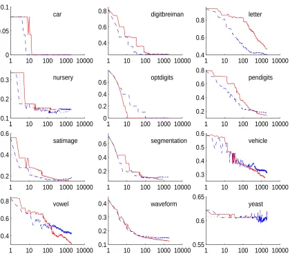 Figure 5: Training error curves: solid: AdaBoost.M2, dashed: GrPloss, dotted: BoostMA