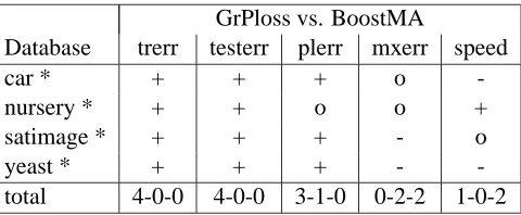 Table 5: Comparison of GrPloss with BoostMA for the unbalanced data sets: win-loss-table forthe training error, test error, pseudo-loss error, maxlabel error and speed of the algorithm(+/o/-: win/draw/loss for GrPloss)