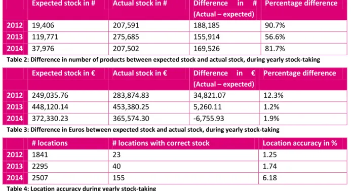 Table 4: Location accuracy during yearly stock-taking 