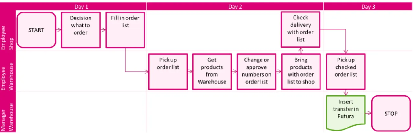 Figure 6: Current procedure internal transfer shops 