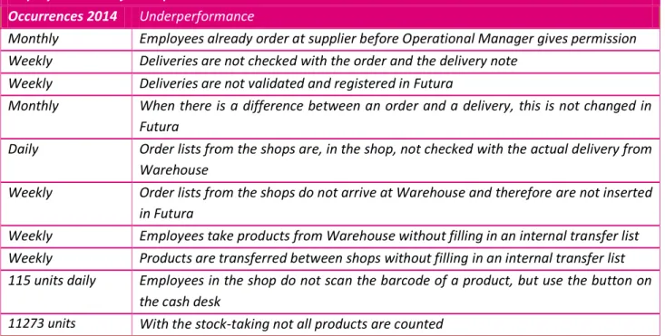 Table 7: Underperformance employees do not know how the inventory system works 