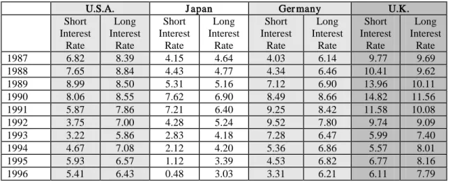 Table A.2.1: Interest rates in comparative perspective: Britain tight monetary stance 