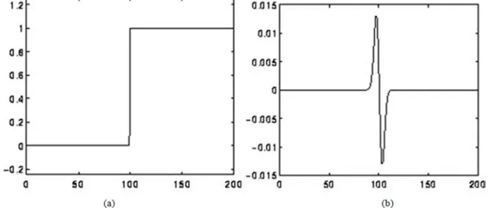 Figure 1. Utilization step edge in a 1-D log filter. (a) Define a 1-D image, includes Step edge