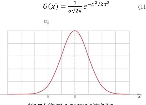Figure 3. The 2D-Laplacian of Gaussian function. x and y axes are marked in standard deviation