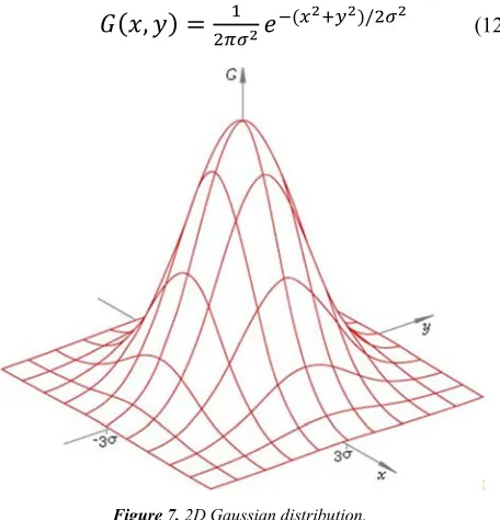 Figure 6. Gaussian distribution truncated at points a3L. 
