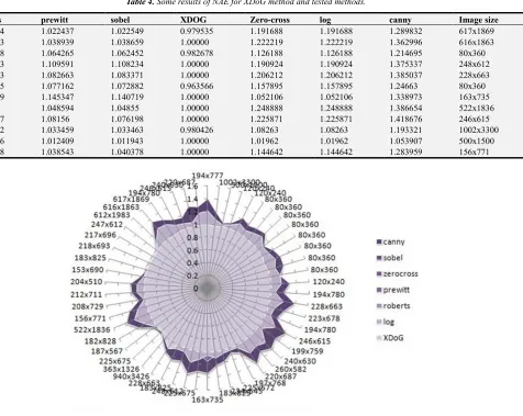 Table 4. Some results of NAE for XDoG method and tested methods. 