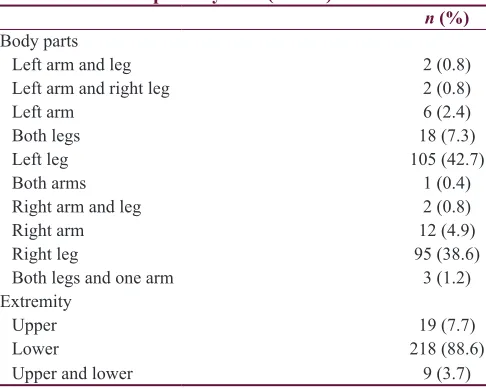 Table 2: Summary of patients’ affected extremities by poliomyelitis (n=246)
