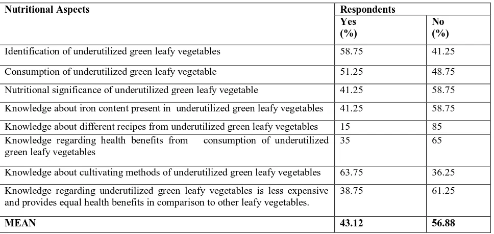 Table 3.  Attitude level of respondents towards utilization of underutilized vegetable crops