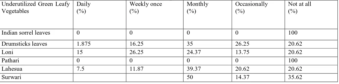 Table 4. Frequency Distribution Of The Respondents According To Their Consumption Of Underutilized Green Leafy Vegetables  Underutilized Green Leafy Daily Weekly once Monthly Occasionally Not at all 