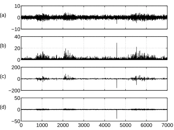 Figure 3: a) Source estimate s b) Mask s2(t) c) Denoised source estimate s+ = f(s) = s3 d) Sourceestimate corresponding to the re-estimated wnew.