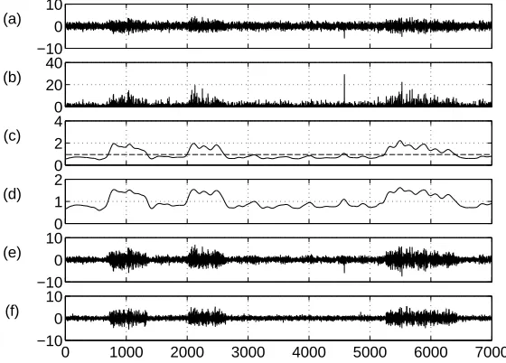 Figure 4: a) Source estimate s b) s2(t) c) Smoothed total variance with the noise level in dashed lined) Denoising mask e) Denoised source estimate s+ f) Source estimate after ﬁve iterationsof DSS.