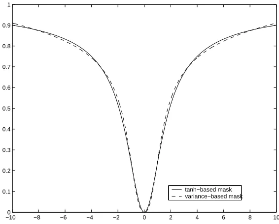 Figure 5: The tanh-based denoising mask 1−tanh(s)/s is shown together with the variance-baseddenoising mask proposed here