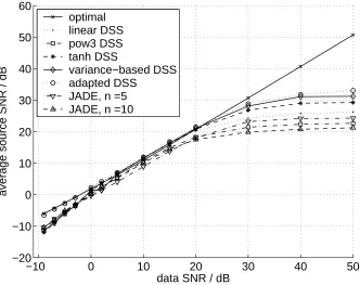 Figure 7: Average SNRs for the estimated sources averaged over 10 runs.