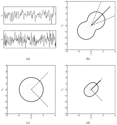 Figure 1: (a) Original sources, (b) scatter-plot of the mixtures, (c) sphered data X and (d) denoiseddata Z = XD∗
