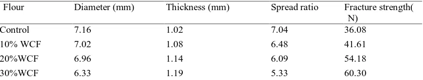 Table 4: Effect of water chestnut flour on Farinograph wheat dough rheology 
