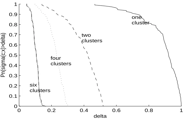 Figure 2: Empirical distribution of weighted variance over clusters; From right to left: one, tow,four, six clusters; the x-axis is δ.