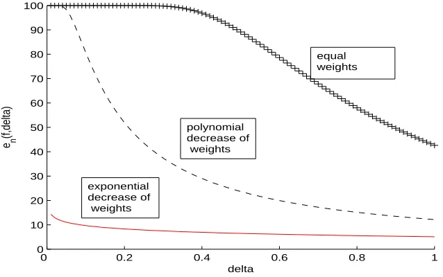 Figure 1: Dimension Function; From top to bottom: equal,polynomial, exponential decay; the x-axis is δ, the y-axis is dimension function value.