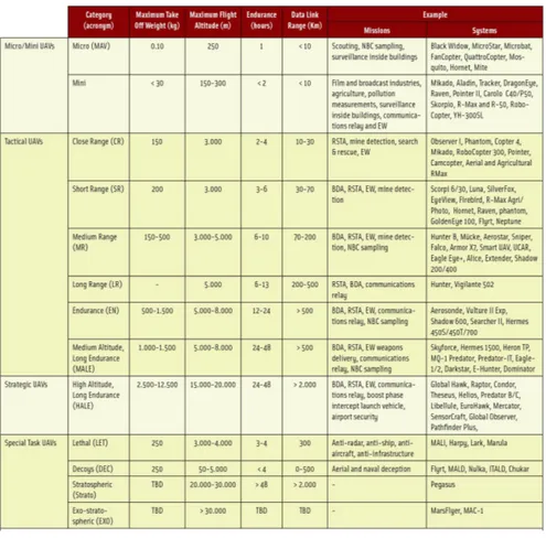 Table 3.1: UAV Classification - EUROUVS