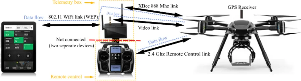 Figure 4.1: Communication links of the UAV