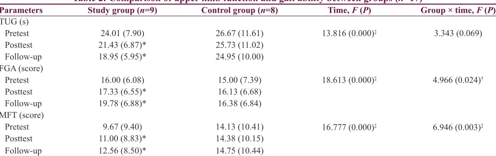 Table 2: Comparison of upper limb function and gait ability between groups (n=17)