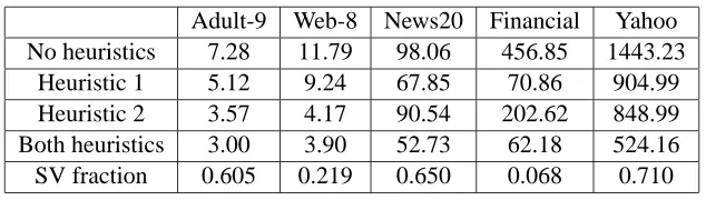 Table 3: Effectiveness of the two speed-up heuristics on ﬁve data sets. The value C = 1 was used.All computational times are in seconds