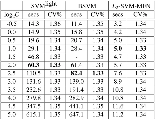 Table 4: Results for Adult-9