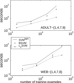Figure 1: Training time versus m for the Adult and Web data sets, on a log-log plot. Note that thevertical axes are only marked at 10−2, 100 and 102.