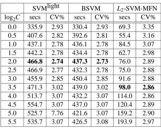 Table 6: Results for News20