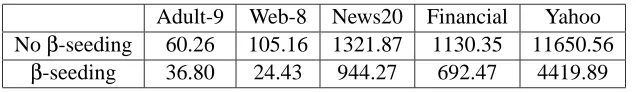 Table 1: Effectiveness of = −10,−9,...,9,,k β-seeding on ﬁve data sets. The following 21 C values were used:√2k10